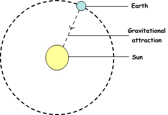 earth-revolves-around-sun